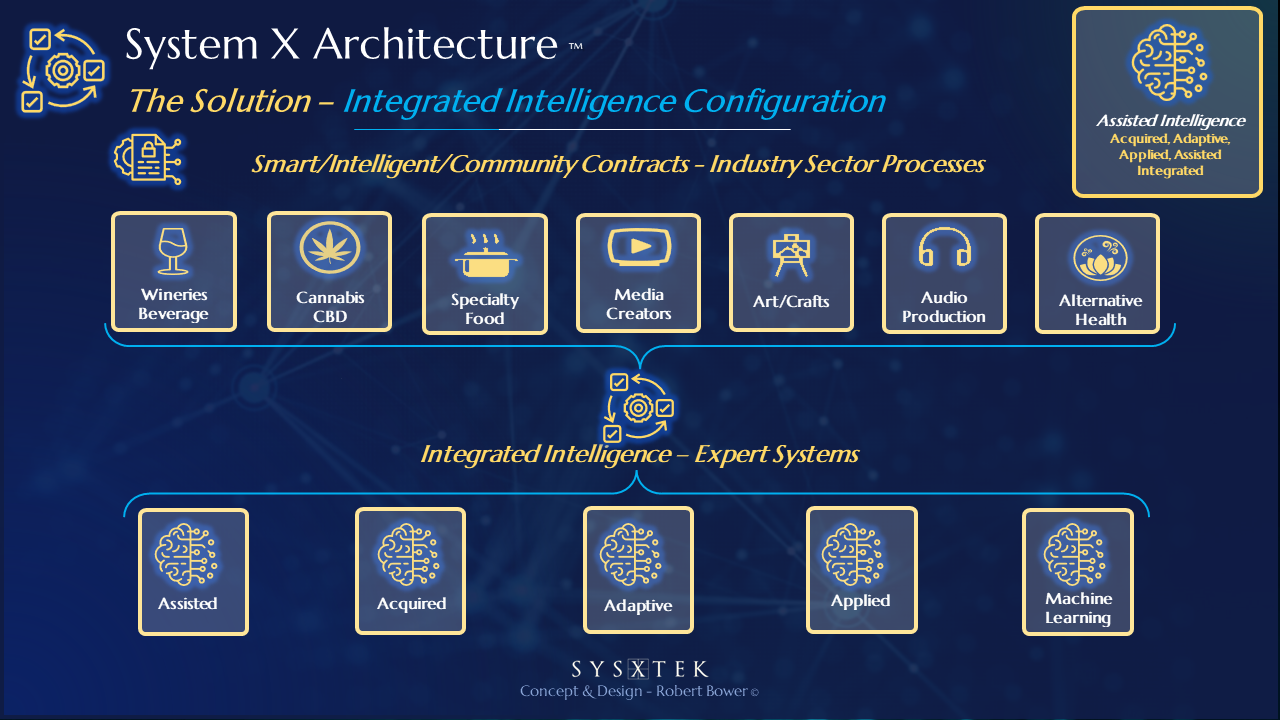 System X Architecture Integrated Intelligence